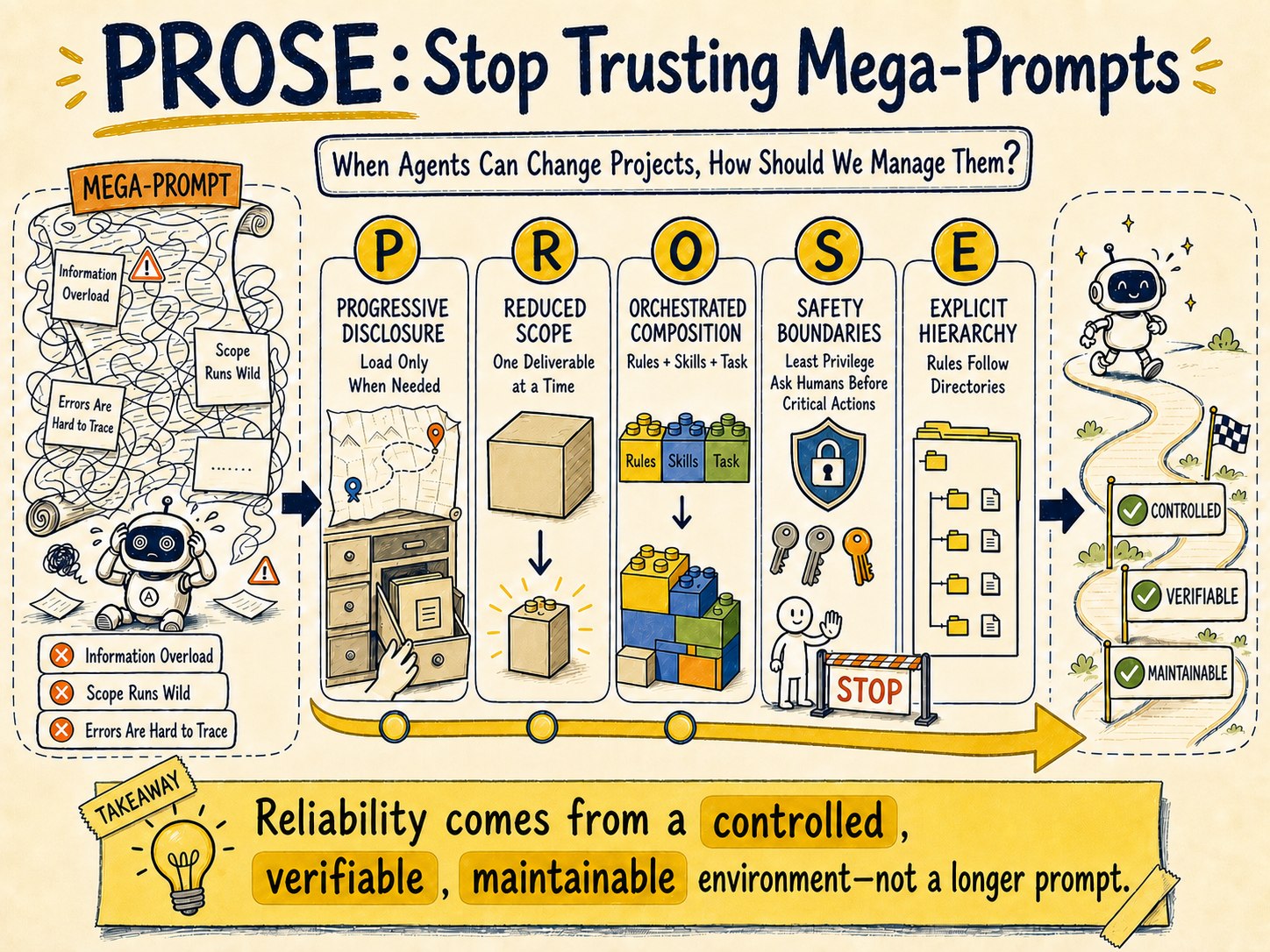Hand-drawn infographic of the five PROSE principles, moving from mega-prompt overload to progressive disclosure, reduced scope, orchestrated composition, safety boundaries, and explicit hierarchy