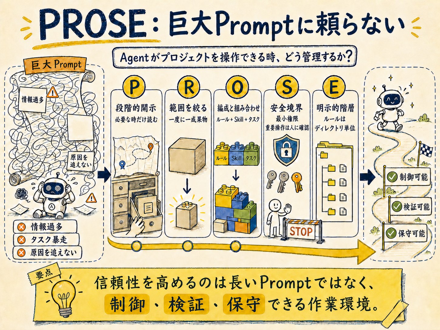 巨大なPromptの情報過多から、段階的開示、範囲縮小、構成の編成、安全境界、明示的階層へ進むPROSEの5原則を示す手描きインフォグラフィック